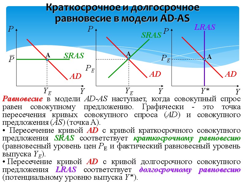 Краткосрочное и долгосрочное равновесие в модели AD-AS  PE Равновесие в модели AD-AS наступает,